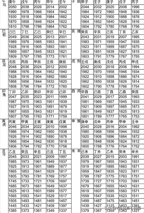 61年次屬|12生肖對照表最完整版本！告訴你生肖紀年：出生年份。